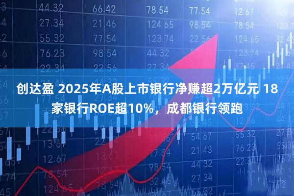创达盈 2025年A股上市银行净赚超2万亿元 18家银行ROE超10%，成都银行领跑